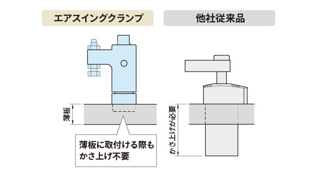 薄板に取付ける際もかさ上げ不要