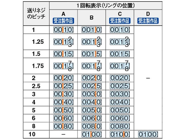 SIKO デジタルポジションインジケーター 1個 805-8853 SDP-10FR-3B 返品送料無料 SDP-10FR-3B