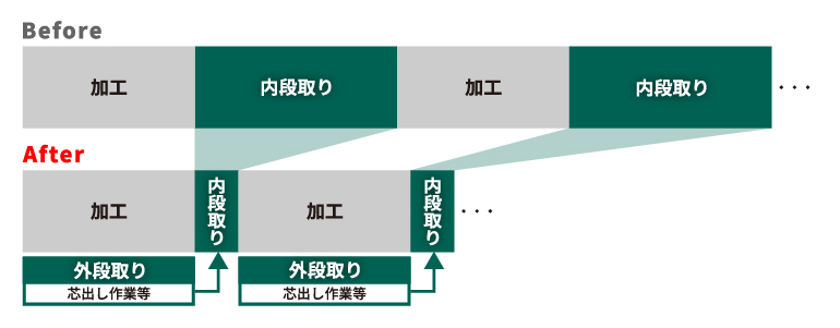 内段取りの時間を大幅に短縮可能