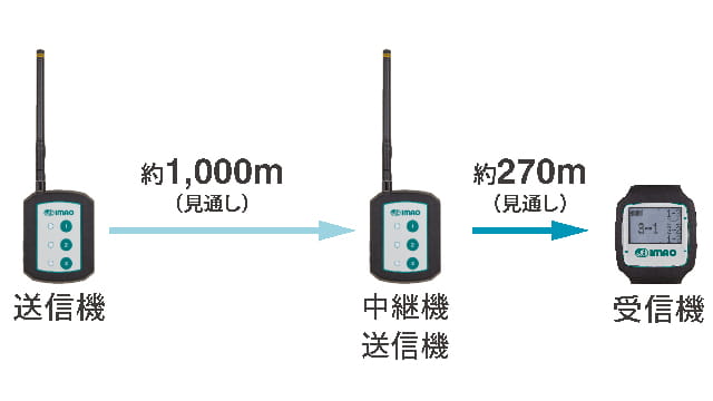 人や機械からの呼出しを無線でお知らせメッセージウォッチ Type-N