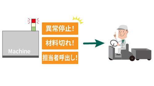 「異常停止」、「材料切れ」、「担当者呼び出し」など無線で担当者にお知らせします。