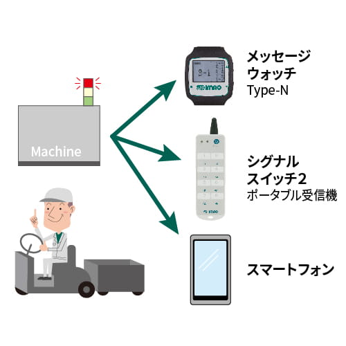 メッセージウォッチ Type-N、シグナルスイッチ2のポータブル受信機、スマートフォンなど、手元にある機器への通知が可能です。