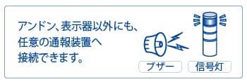 アンドン、表示器以外にも、任意の通報装置へ接続できます。